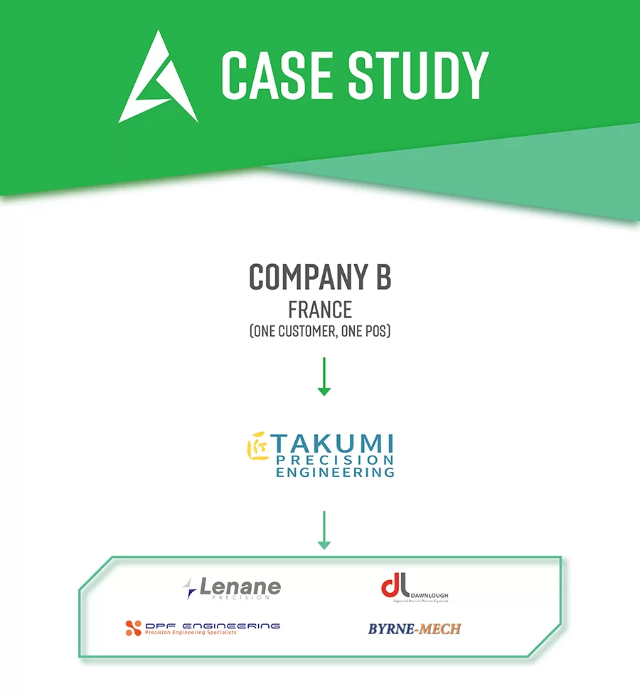 Case Study Company B