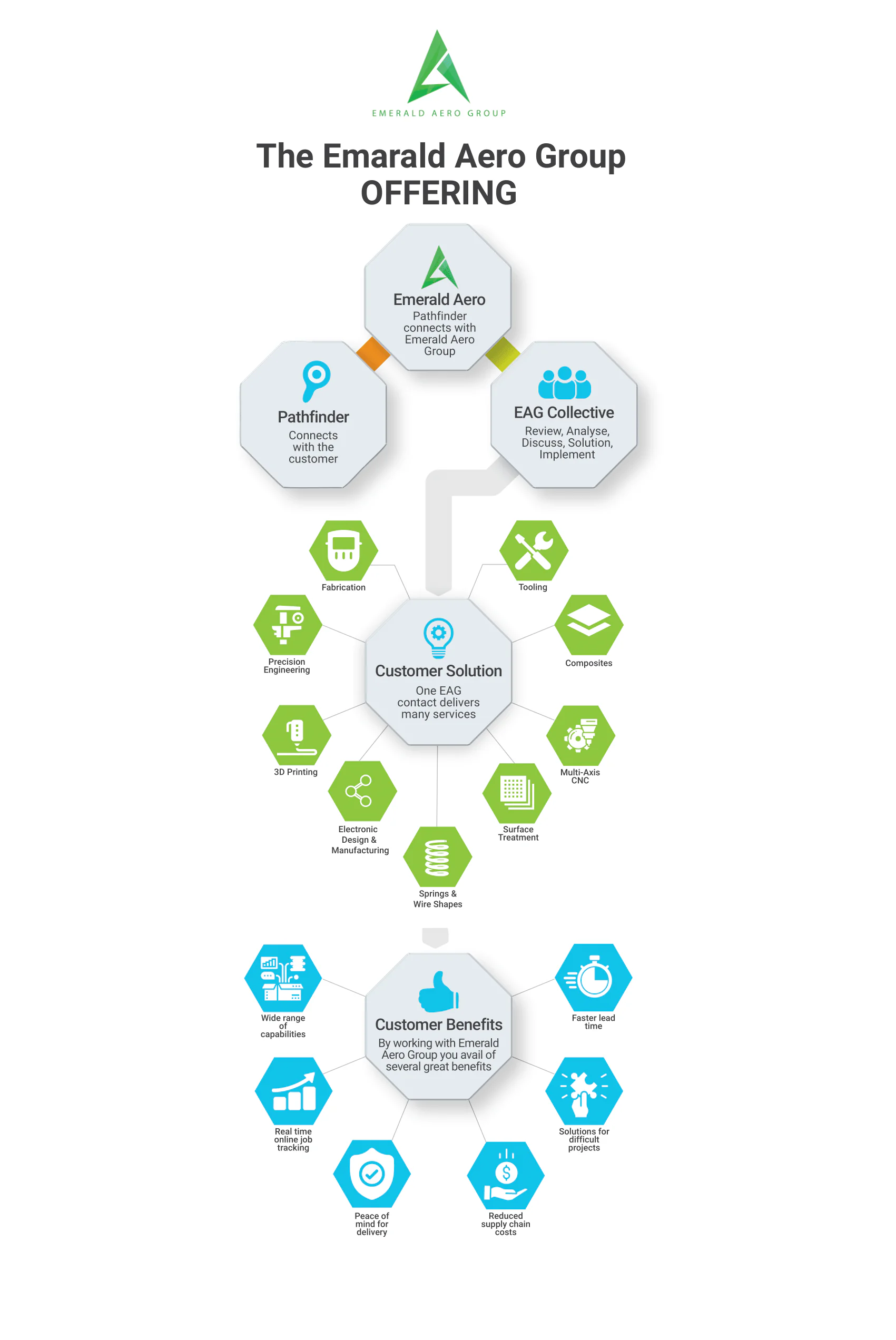 EAG Capabilities Offering